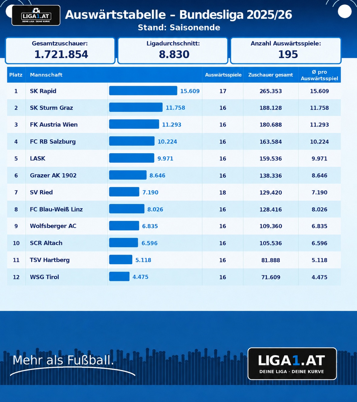 Liga1.at Auswärtstabelle Bundesliga 2025/26