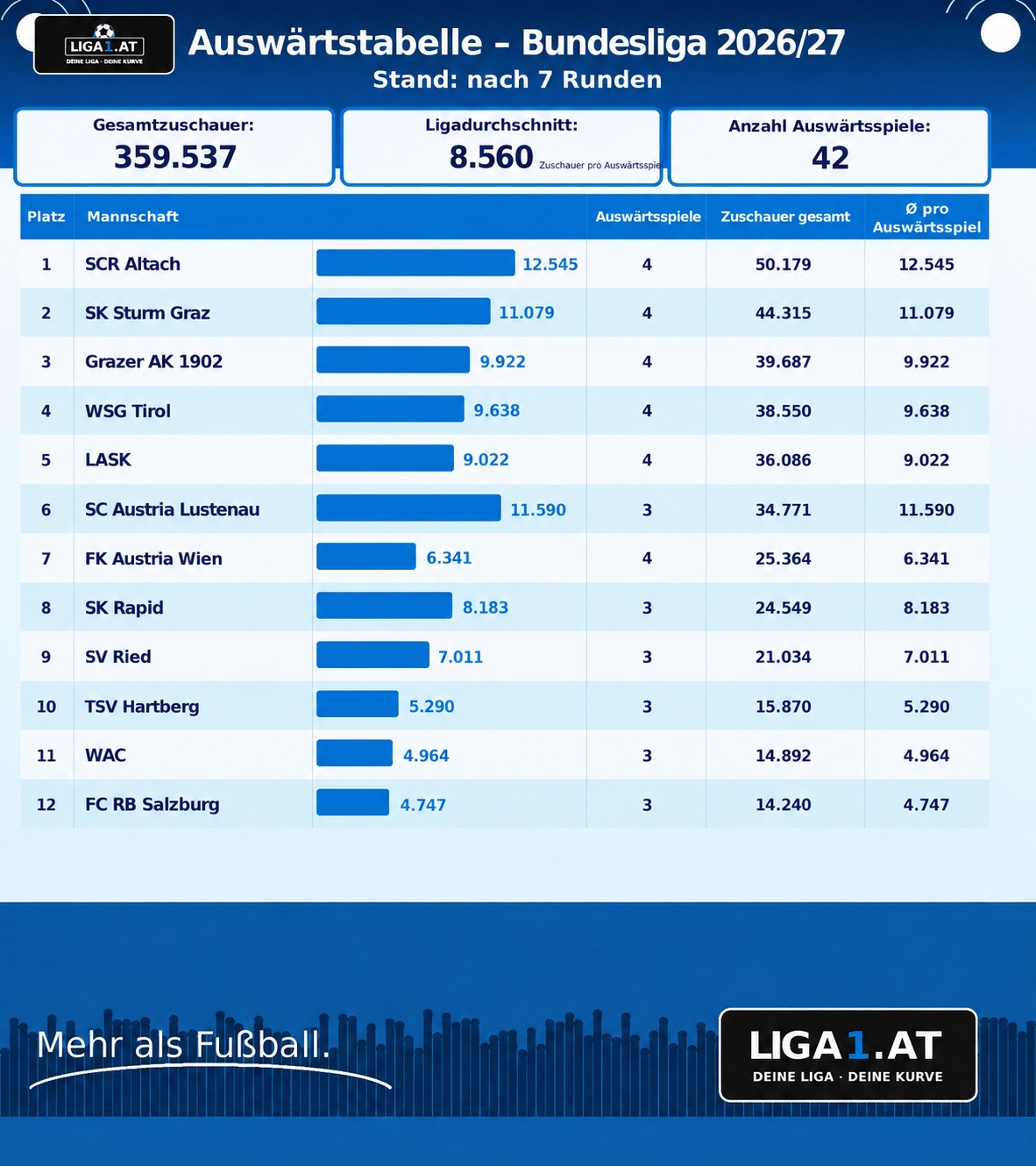 Liga1.at Auswärtstabelle Bundesliga 2026/27