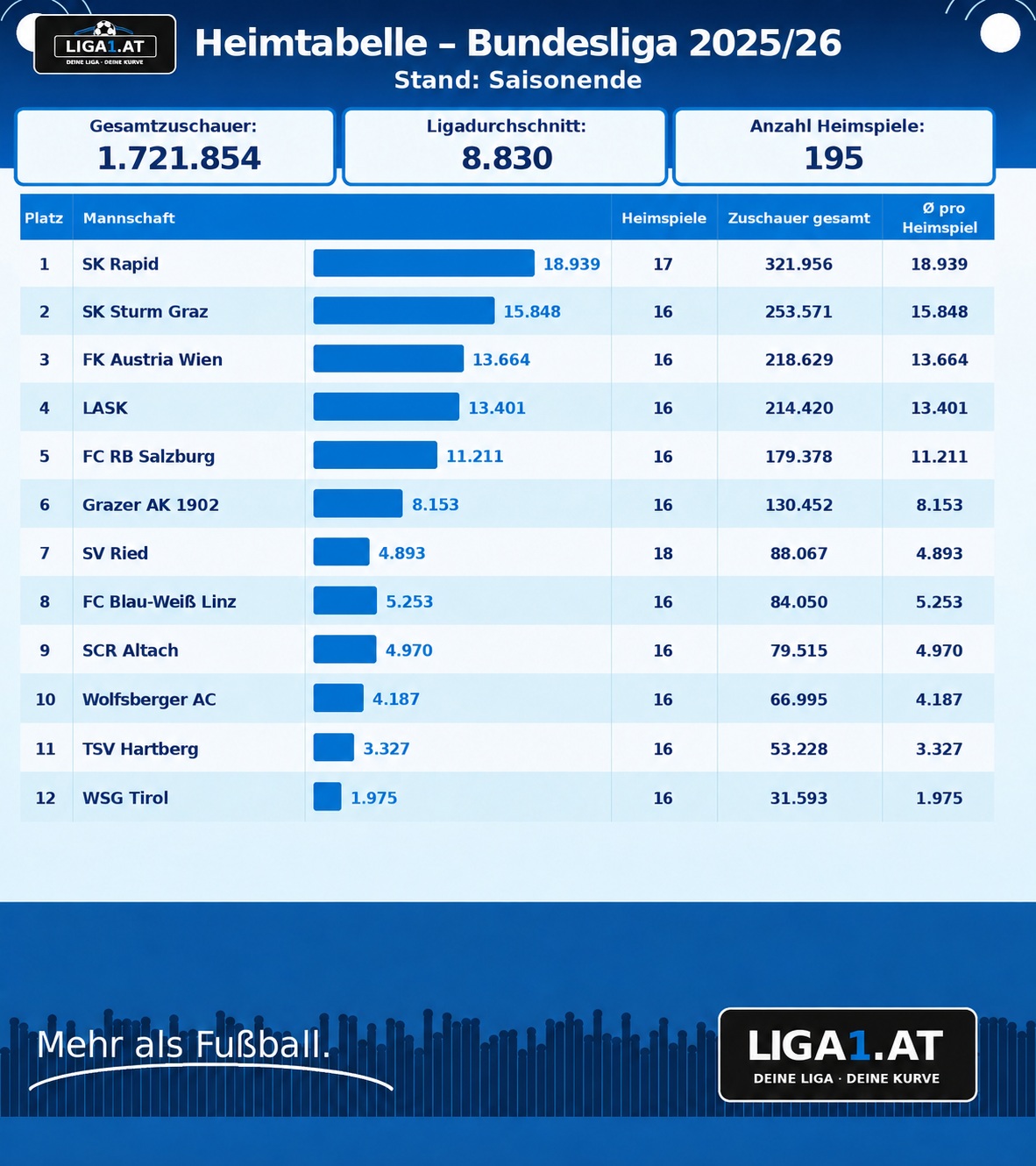 Liga1.at Heimtabelle Bundesliga 2025/26