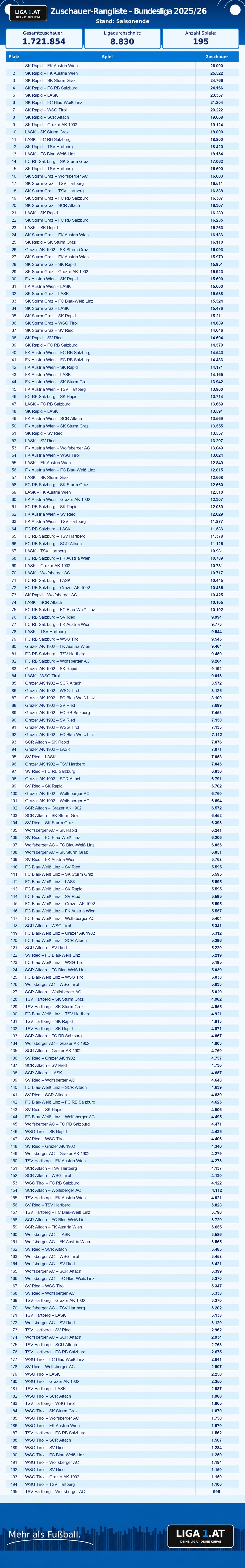 Liga1.at Zuschauer-Rangliste Bundesliga 2025/26