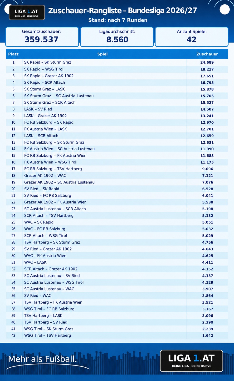 Liga1.at Zuschauer-Rangliste Bundesliga 2026/27